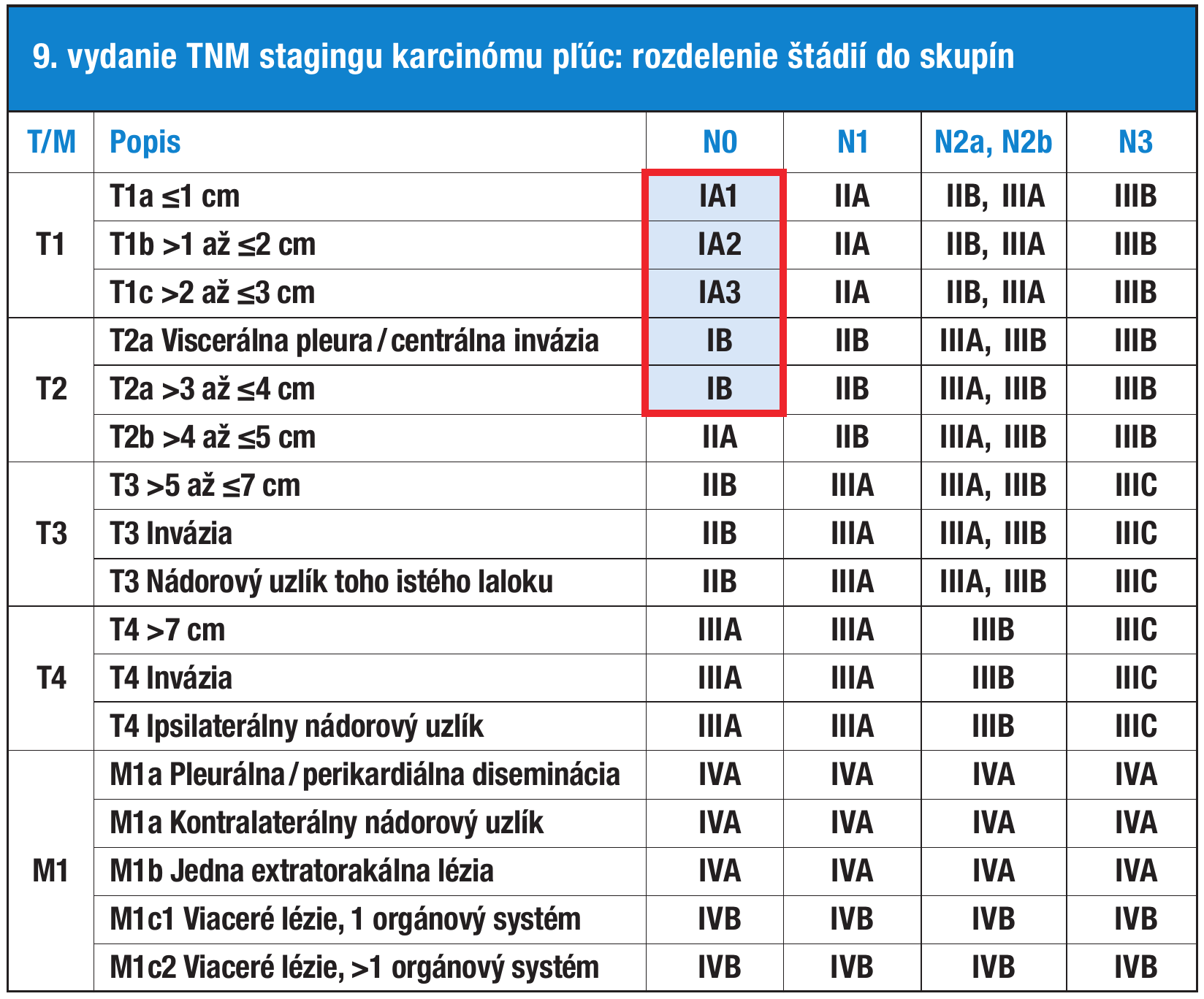 TNM klasifikácia – I. štádium zvýraznené modrou farbou a červeným obrysom.