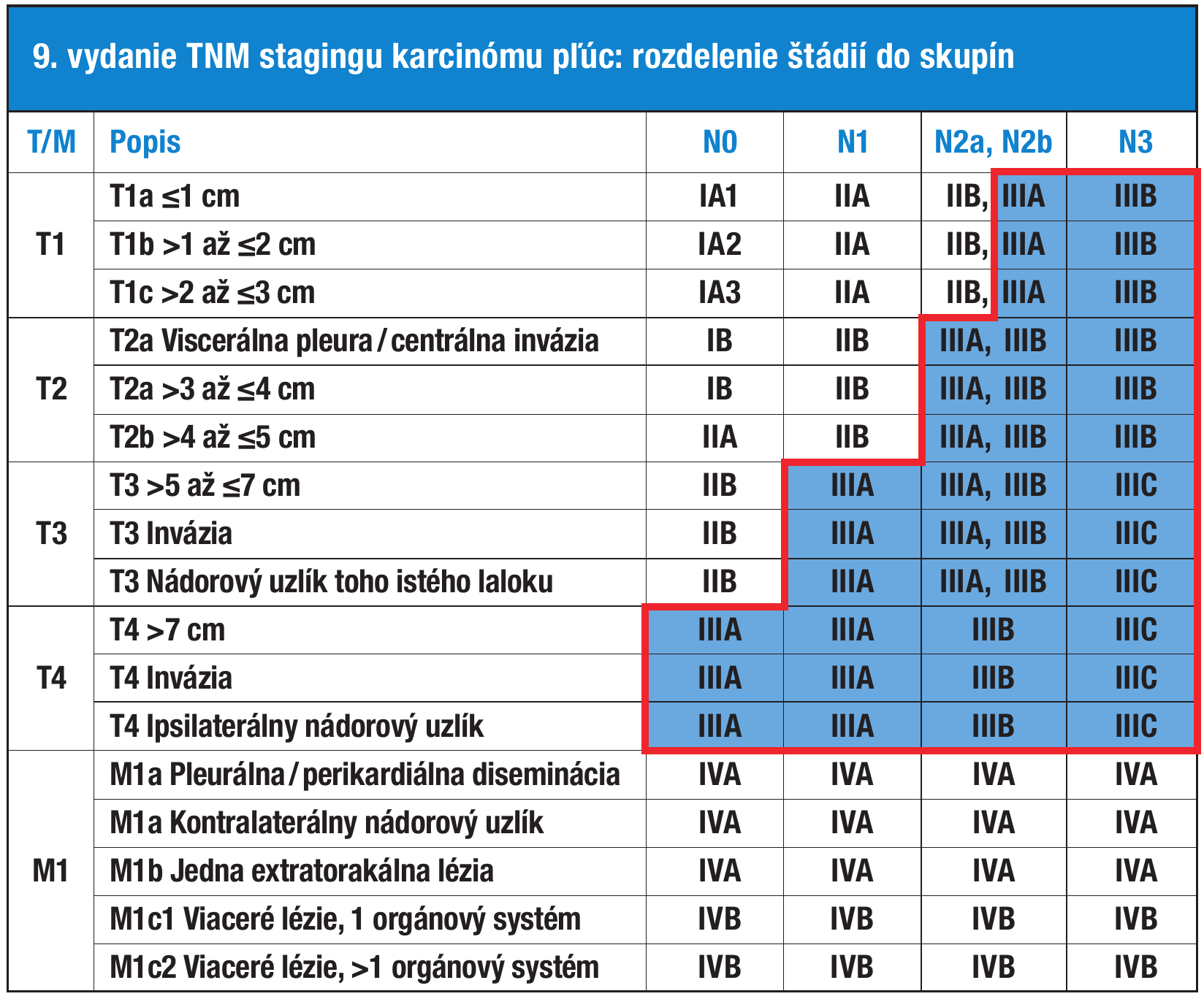 TNM klasifikácia – III. štádium zvýraznené modrou farbou a červeným obrysom.