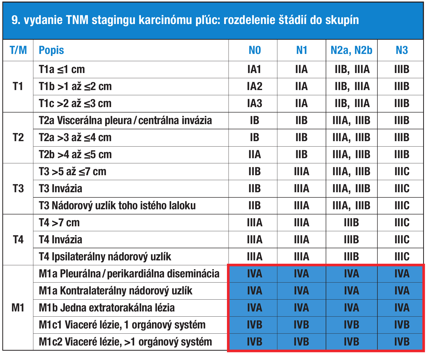 TNM klasifikácia – IV. štádium zvýraznené modrou farbou a červeným obrysom.
